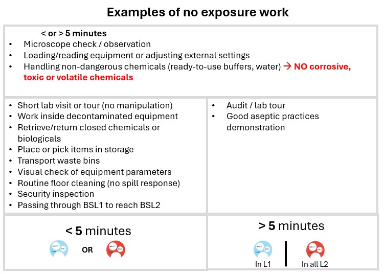 no exposure work examples